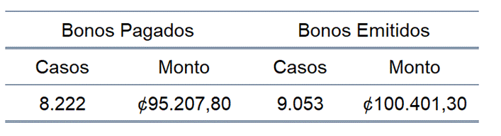 Tabla con el n&uacute;mero y monto de casos emitidos y pagados en el 2023.