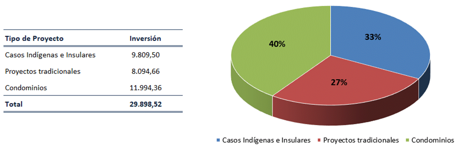 Tabla y gr&aacute;fico circular con la distribuci&oacute;n de la inversi&oacute;n en Condominios, Proyectos de Vivienda tradicionales y proyectos en Territorios Ind&iacute;genas aprobados.