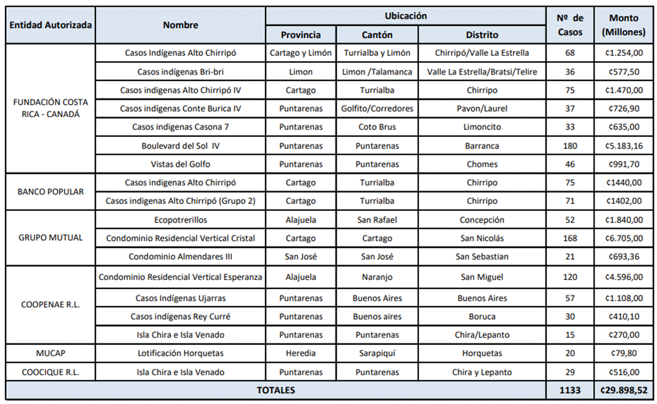 Cuadro de los proyectos aprobados en el a&ntilde;o 2023.
