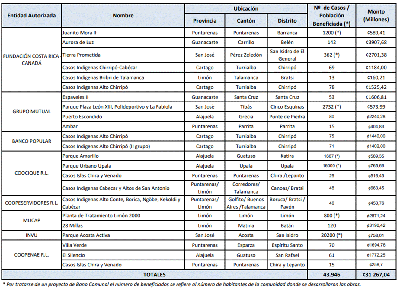 Tabla con los datos de los proyectos en desarrollo en el 2023.