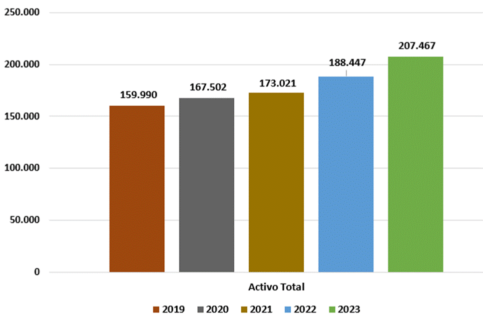Gr&aacute;fico de barras que refleja el activo total del Banco para los periodos 2019-2023.