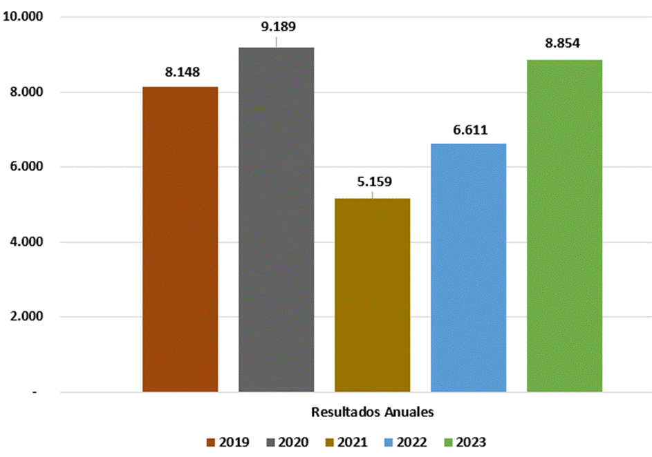 Gr&aacute;fico de barras que refleja los resultados anuales del Banco para los periodos 2019-2023.