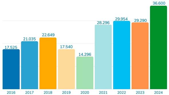 Gr&aacute;fico de barras. 2016: 17.525. 2017: 21,035.  2018: 22.649. 2019 17.540. 2020 14.296. 2021: 28.269. 2022: 29.954. 2023: 29.290. 2024: 36.600.