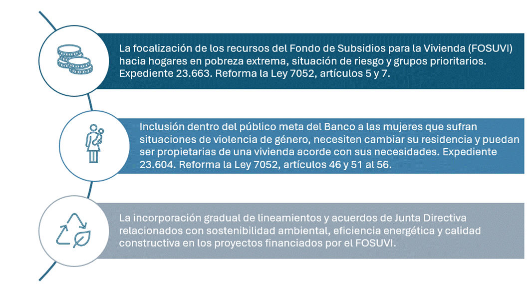 1. La focalizaci&oacute;n de los recursos del Fondo de Subsidios para la Vivienda (FOSUVI) hacia hogares en pobreza extrema, situaci&oacute;n de riesgo y grupos prioritarios.  Expediente 23.663. Reforma la Ley 7052, art&iacute;culos 5 y 7.
2. Inclusi&oacute;n dentro del p&uacute;blico meta del Banco a las mujeres que sufran situaciones de violencia de g&eacute;nero, necesiten cambiar su residencia y puedan ser propietarias de una vivienda acorde con sus necesidades. Expediente 23.604. Reforma la Ley 7052, art&iacute;culos 46 y 51 al 56.
3. La incorporaci&oacute;n gradual de lineamientos y acuerdos de Junta Directiva relacionados con sostenibilidad ambiental, eficiencia energ&eacute;tica y calidad constructiva en los proyectos financiados por el FOSUVI.