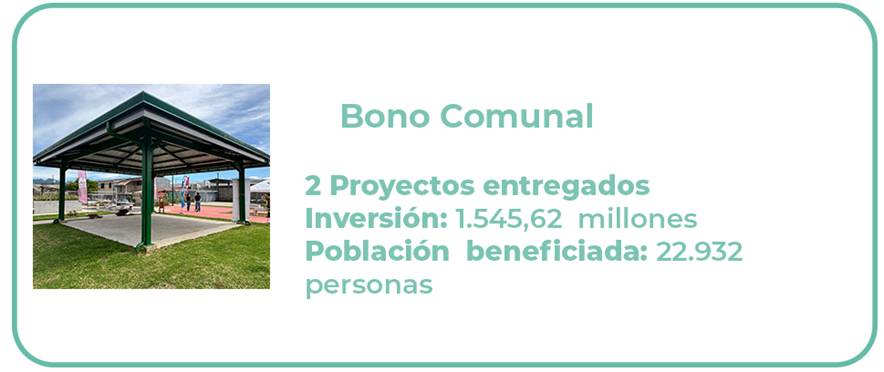 Bono Comunal: 2 proyectos entregados
Monto de Inversi&oacute;n: ¢1.545,62 millones
Poblaci&oacute;n beneficiada: 22.932 personas
