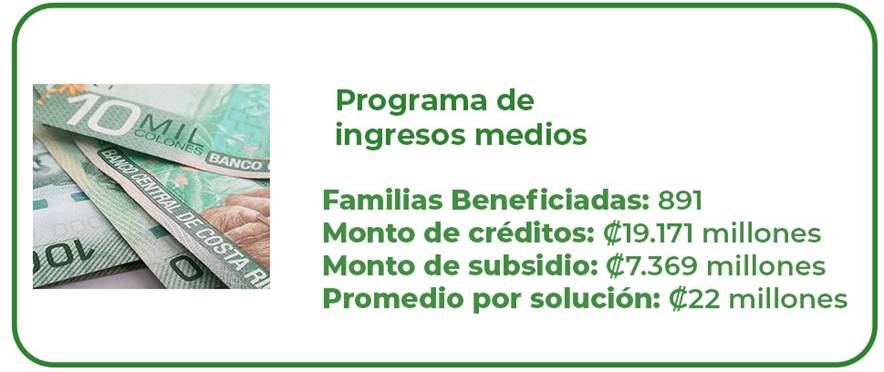 Programa Familias Ingresos Medios
Familias beneficiadas: 891
Monto cr&eacute;ditos ¢19.171 millones
Monto subsidios: ¢7.369 millones
Promedio por soluci&oacute;n: ¢22 millones.
