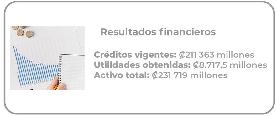 Resultados Financieros
Cr&eacute;ditos vigentes: ¢211 363 millones
Utilidades obtenidas: ¢8.717,5 millones
Activo Total: ¢231 719 millones
