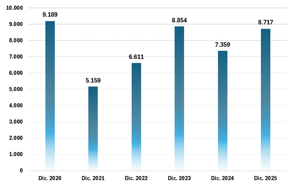 Gr&aacute;fico de barras del Estado de Situaci&oacute;n 2020-2025. Resultados Anuales
