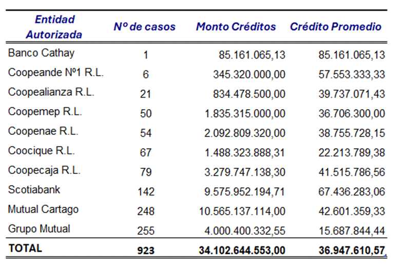 Cuadro con el detalle de las Soluciones de Vivienda Generadas con Recursos del FONAVI,
seg&uacute;n Entidad Autorizada, 2025
Monto en colones
