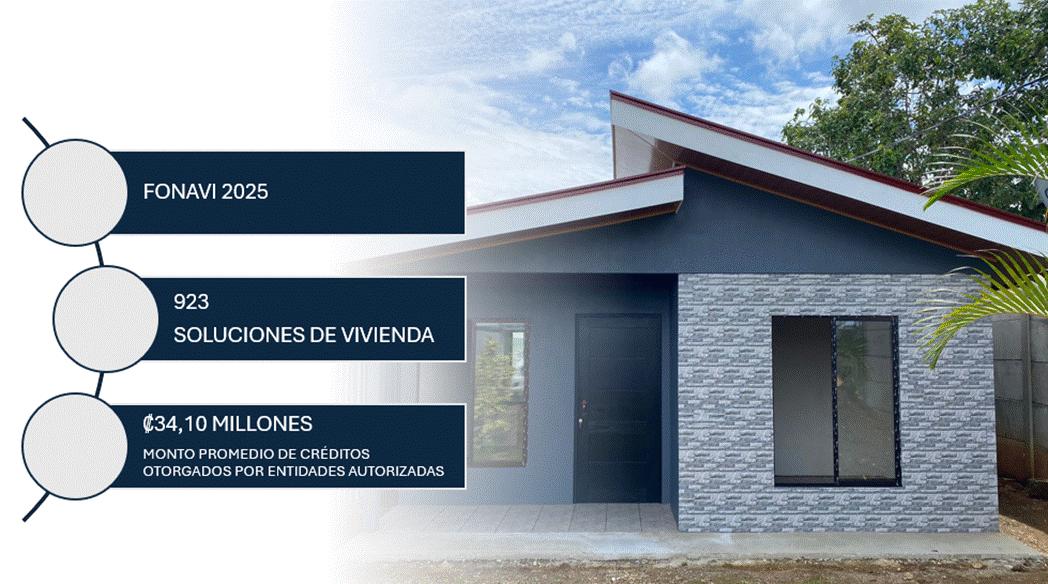 Fonavi 2025: 923 Soluciones de Vivienda. 34,10 millones es el monto promedio de cr&eacute;ditos otorgados por las Entidades Autorizadas.