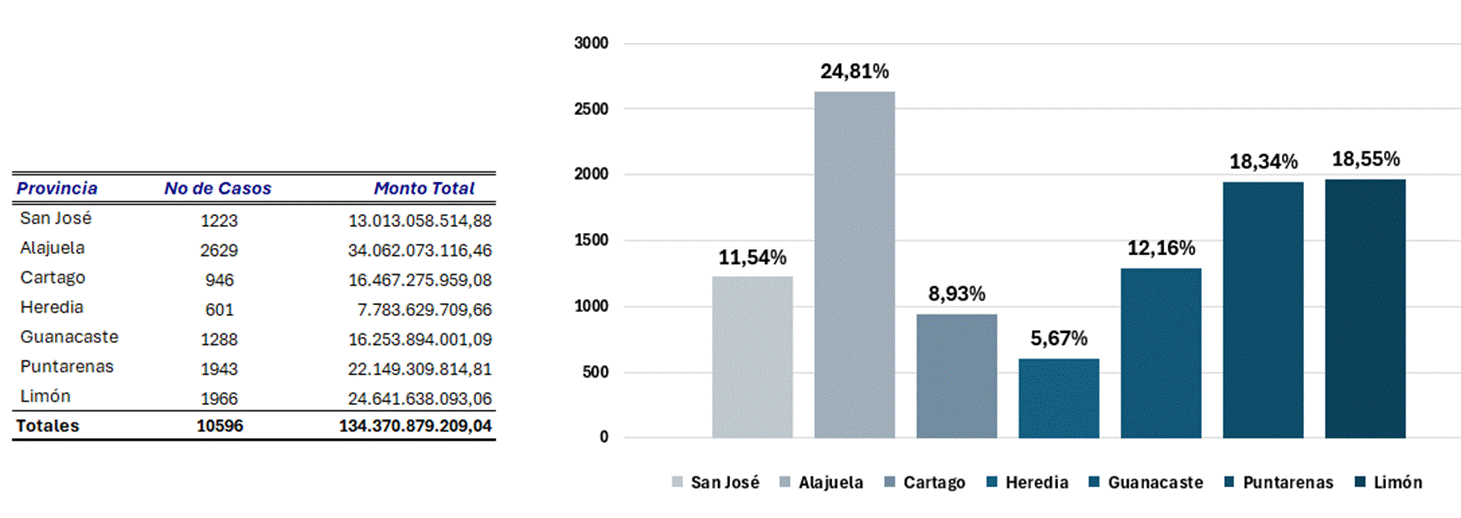 Cuadro y gr&aacute;fico de barras con el n&uacute;mero y monto de los bonos de vivienda otorgados por Provincia. A&ntilde;o 2025.