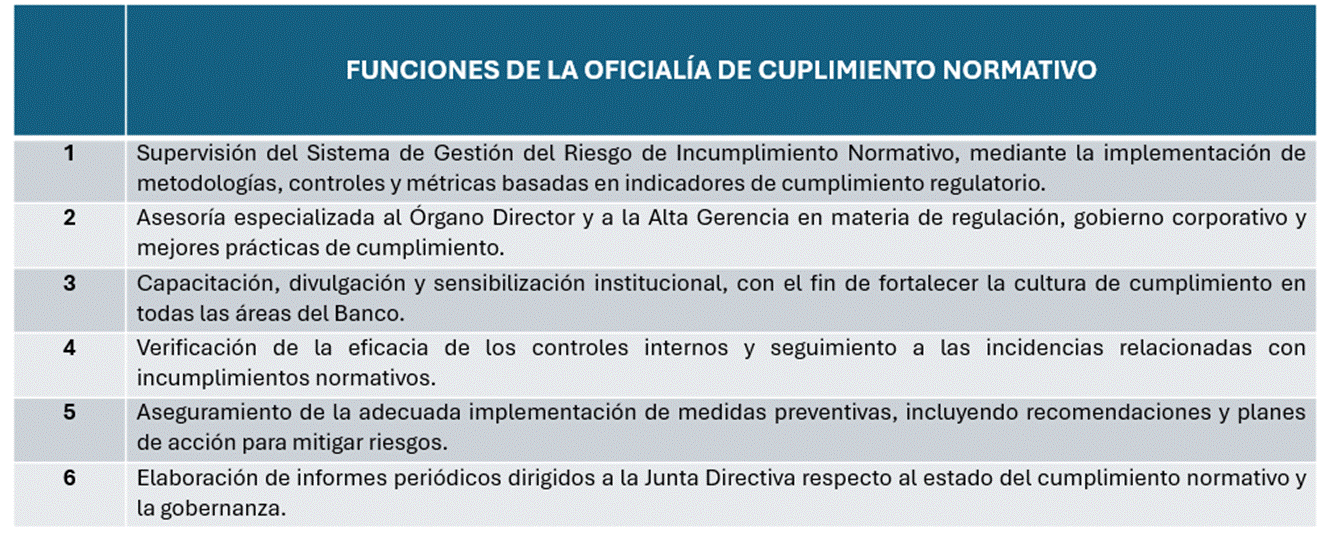 Funciones de la Oficial&iacute;a de Cumplimiento:
1. Supervisi&oacute;n del Sistema de Gesti&oacute;n del Riesgo de Incumplimiento Normativo
2. Asesor&iacute;a Especializada al &Oacute;rgano Director y Alta Gerencia.
3. Capacitaci&oacute;n, divulgaci&oacute;n y sensibilizaci&oacute;n institucional.
4. Verificaci&oacute;n de la eficacia de los controles internos.
5. Aseguramiento de la adecuada implementaci&oacute;n de medidas preventivas.
6. Elaboraci&oacute;n de informes peri&oacute;dicos.