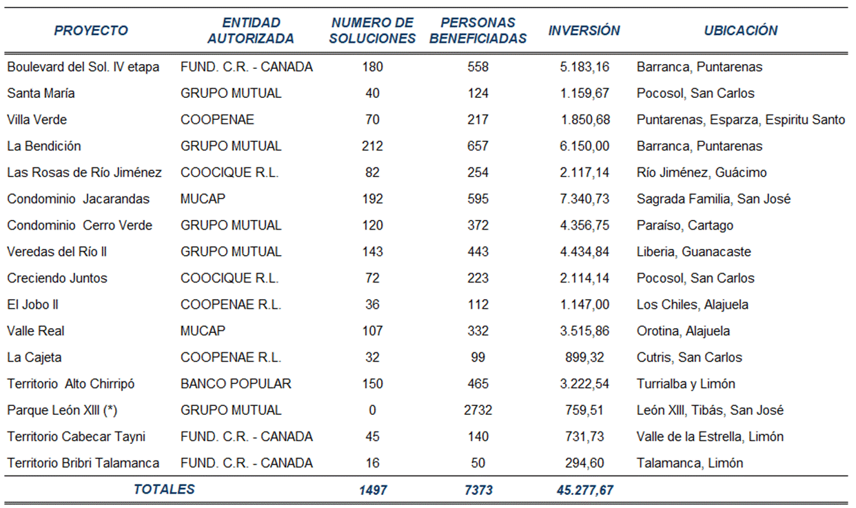 Cuadro el detalle de soluciones, inversi&oacute;n, personas beneficiadas, Entidad Autorizada y ubicaci&oacute;n de los proyectos en desarrollo durante el 2025.
