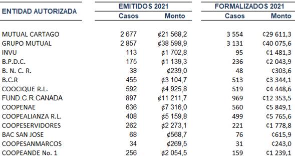 Cuadro que muestra los bonos de vivienda emitidos y formalizados por Entidad Autorizada.