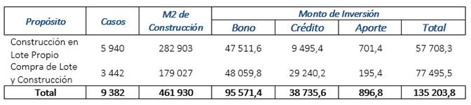 Tabla con la inversi&oacute;n por construcci&oacute;n en lote propio y compra de lote y construcci&oacute;n.