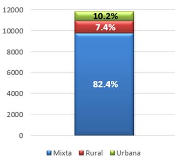 Gr&aacute;fico que expone la distribuci&oacute;n de bonos de vivienda por zona geogr&aacute;fica.