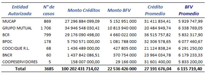 Tabla que muestra los casos por Entidad, Monto promedio de cr&eacute;ditos y de bono de vivienda.