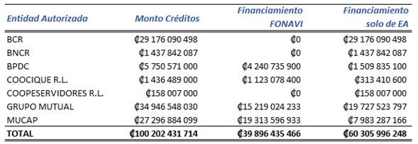 Tabla con los montos de los cr&eacute;ditos formalizados por Entidad Autorizada.