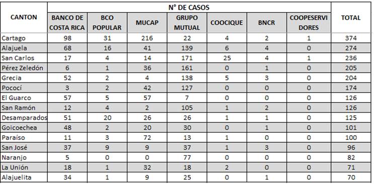 Tabla con los datos de los 15 cantones que reportan m&aacute;s casos formalizados del Programa para Familias de  Ingresos Medios.