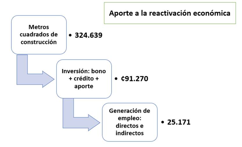 Diagrama con la información de los metros cuadrados de construcción y empleos generados en el 2022
