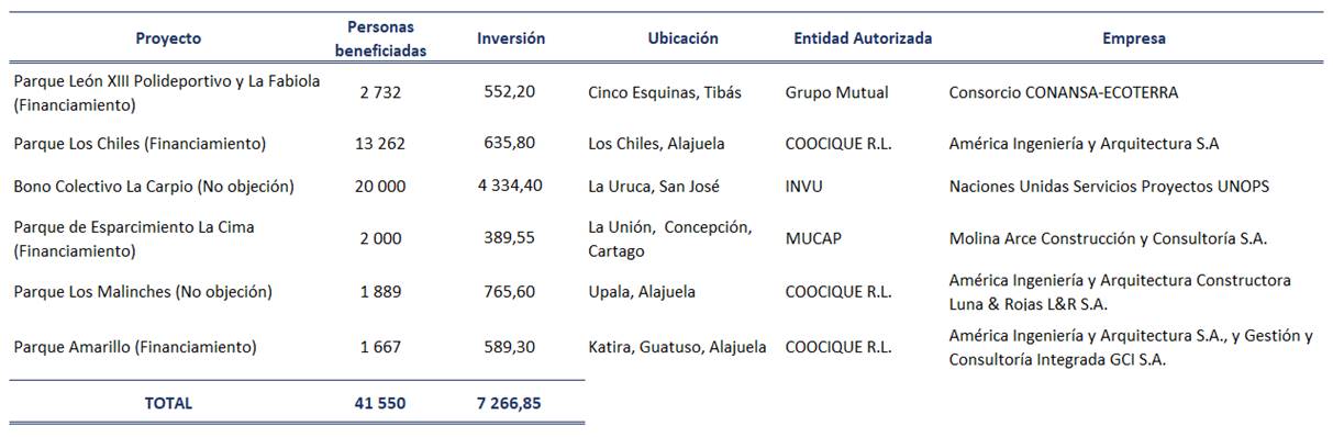 Tabla con la información de los proyectos de bono comunal aprobados en el 2022.
