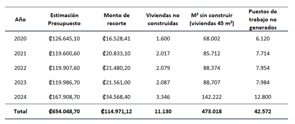 Tabla con los montos de recortes en recursos FODESAF. Recorte: 114.971,12 millones de colones, viviendas no construidas 11.130. Puestos de trabajo no generados: 42.572.