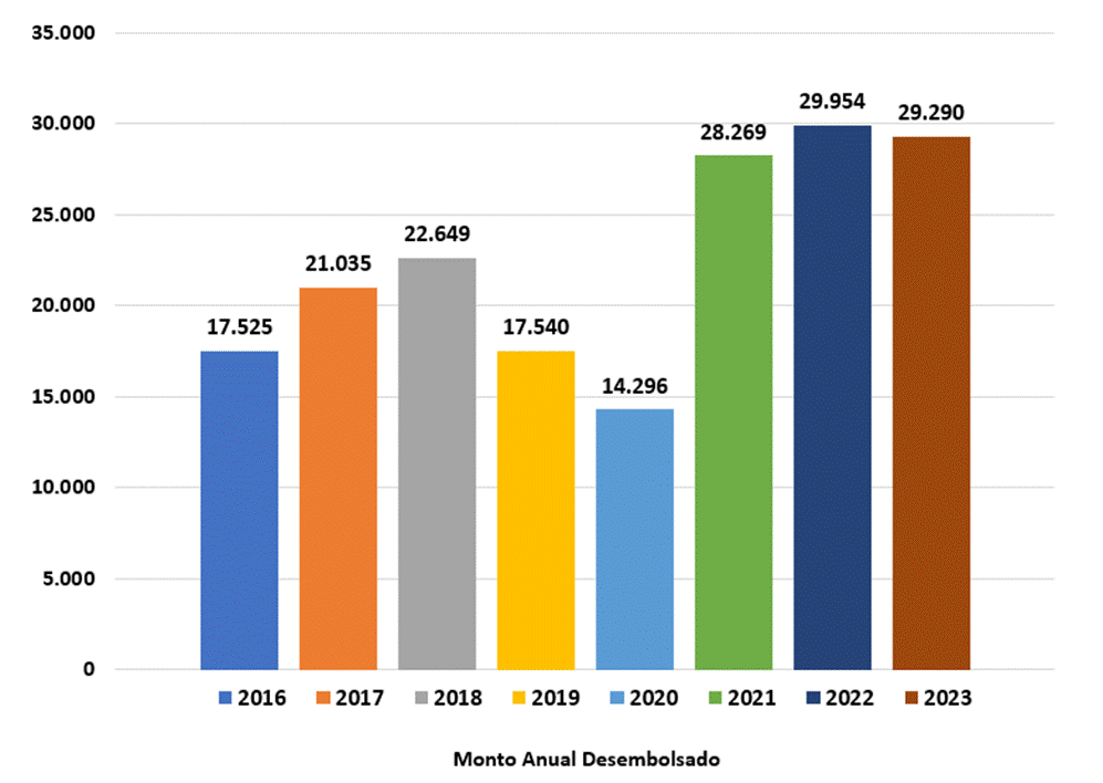 Gr&aacute;fico de barras con el monto anual de desembolsos de cartera de cr&eacute;dito
en los a&ntilde;os 2016  al 2023.