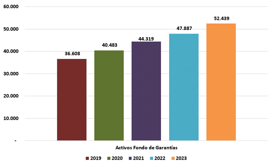 Gr&aacute;fico de barras con datos contables del Fondo de Garant&iacute;as en los periodos 2019 - 2023
