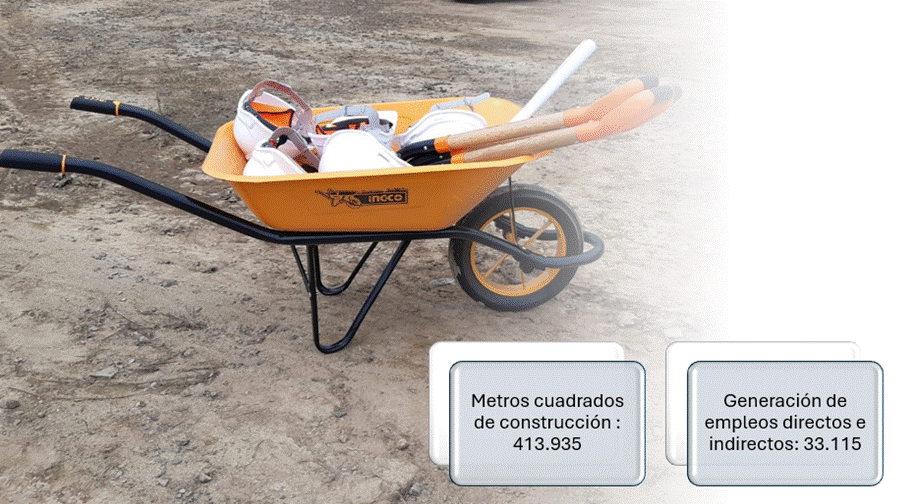 Metros cuadrados de construcci&oacute;n: 413.935. Generaci&oacute;n de empleos directos e indirectos: 33.115
