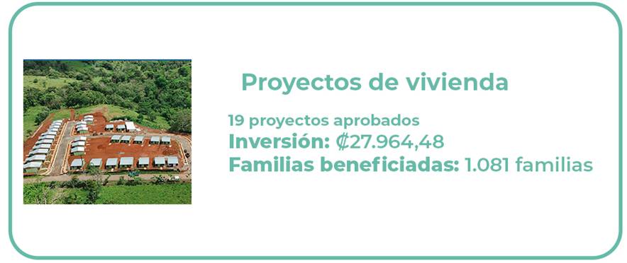 Proyectos de Vivienda: 19 proyectos aprobados
Inversi&oacute;n: ¢27.964,48 millones
Familias beneficiadas: 1.081 familias
