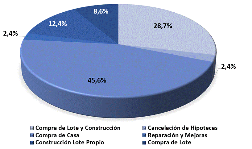 Gr&aacute;fico circular con la Distribuci&oacute;n de Operaciones de Cr&eacute;dito seg&uacute;n el Plan de Inversi&oacute;n