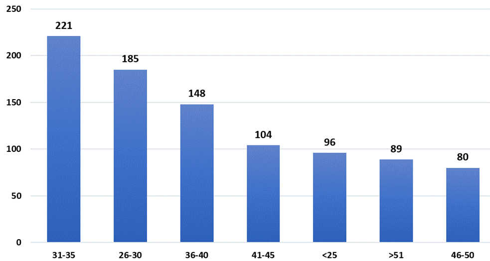 Gr&aacute;fico de barras con el detalle de la Distribuci&oacute;n de Operaciones de Cr&eacute;dito por rango de edades  
A&ntilde;o 2025
