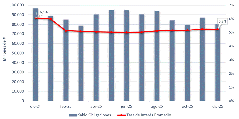 Gr&aacute;fico de barras con los Saldos de Captaci&oacute;n y Tasa de Inter&eacute;s Promedio
Diciembre 2024 - Diciembre 2025
