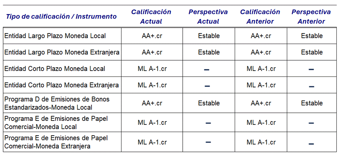 Cuadro con las calificaciones de riesgo obtenidas por el BANHVI en sus productos financieros.