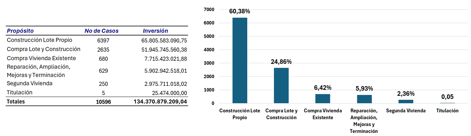 Cuadro y Gr&aacute;fico de barras con el n&uacute;mero y monto de los bonos de vivienda otorgados por prop&oacute;sito. A&ntilde;o 2025.