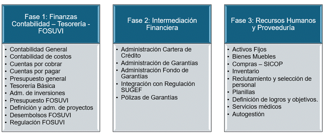 Fase 1: Finanzas Contabilidad - Tesorer&iacute;a - FOSUVI
	Contabilidad General
	Contabilidad de costos
	Cuentas por cobrar
	Cuentas por pagar
	Presupuesto general
	Tesorer&iacute;a B&aacute;sica
	Adm. de inversiones
	Presupuesto FOSUVI
	Definici&oacute;n y adm. de proyectos
	Desembolsos FOSUVI
	Regulaci&oacute;n FOSUVI
Fase 2: Intermediaci&oacute;n Financiera
	Administraci&oacute;n Cartera de Cr&eacute;dito
	Administraci&oacute;n de Garant&iacute;as
	Administraci&oacute;n Fondo de Garant&iacute;as
	Integraci&oacute;n con Regulaci&oacute;n SUGEF
	P&oacute;lizas de Garant&iacute;as
Fase 3: Recursos Humanos y Proveedur&iacute;a
	Activos Fijos
	Bienes Muebles
	Compras - SICOP
	Inventario
	Reclutamiento y selecci&oacute;n de personal
	Planillas
	Definici&oacute;n de logros y objetivos.
	Servicios m&eacute;dicos
	Autogesti&oacute;n
