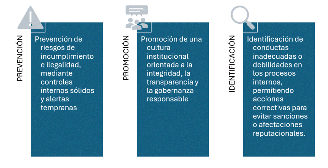 Prevenci&oacute;n de riesgos de incumplimiento e ilegalidad, mediante controles internos s&oacute;lidos y alertas tempranas.
Promoci&oacute;n de una cultura institucional orientada a la integridad, la transparencia y la gobernanza responsable
Identificaci&oacute;n de conductas inadecuadas o debilidades en los procesos internos, permitiendo acciones correctivas para evitar sanciones o afectaciones reputacionales.
