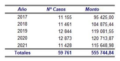 Cuadro con la distribuci&oacute;n de bonos otorgados en el periodo 2017-2021