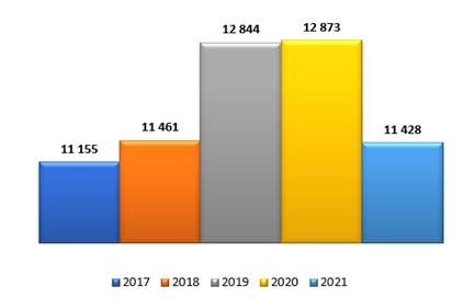 Gr&aacute;fico con la distribuci&oacute;n de bonos otorgados en el periodo 2017-2021