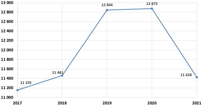 Gr&aacute;fico con la distribuci&oacute;n de bonos otorgados en el periodo 2017-2021