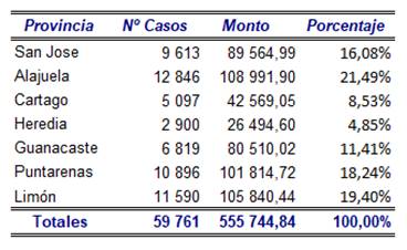 Tabla con la distribuci&oacute;n de los bonos otorgados en el periodo 2017-2021 por provincia.