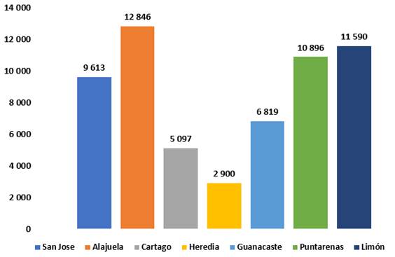 Gr&aacute;fico con la distribuci&oacute;n de los bonos otorgados en el periodo 2017-2021 por provincia.