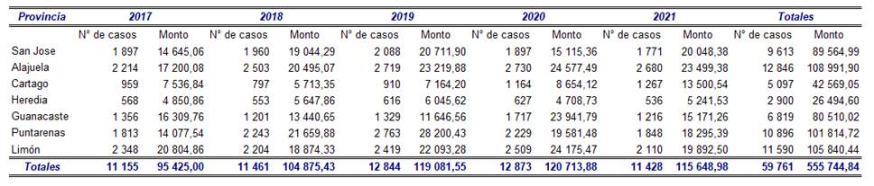 Tabla con la distribuci&oacute;n de los bonos otorgados en el periodo 2017-2021 por provincia y por a&ntilde;o.