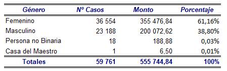 Tabla con la distribuci&oacute;n de los bonos otorgados seg&uacute;n G&eacute;nero en el periodo 2017-2021.