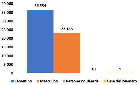 Gr&aacute;fico con la distribuci&oacute;n de los bonos otorgados seg&uacute;n G&eacute;nero en el periodo 2017-2021.