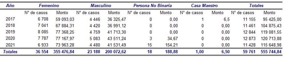 Tabla con la distribuci&oacute;n de los bonos otorgados seg&uacute;n G&eacute;nero por a&ntilde;o en el periodo 2017-2021.
