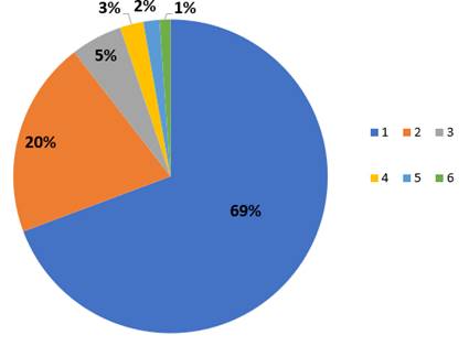 Gr&aacute;fico con la distribuci&oacute;n de los casos pagados por estrato de los a&ntilde;os 2017 al 2021.