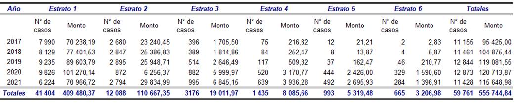 Tabla con la distribuci&oacute;n de los casos pagados por estrato de los a&ntilde;os 2017 al 2021.