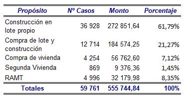 Cuadro que expone la distribuci&oacute;n de bonos de vivienda por prop&oacute;sito en el periodo 2017-2021.