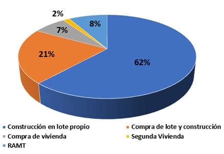 Gr&aacute;fico que expone la distribuci&oacute;n de bonos de vivienda por prop&oacute;sito en el periodo 2017-2021.